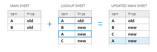 Insert additional matching rows at the end of the main table.