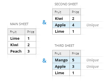 Compare all sheets for unique values.