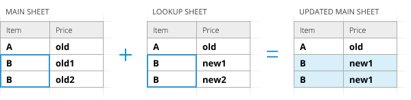 The records for all keys are updated.