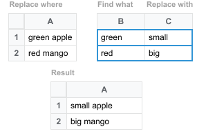 How replacing multiple substrings work.