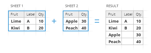 Empty cells in the result where the column was missing.