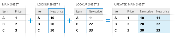 Add multiple columns to the end of the main table.