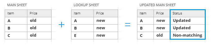 Identify changes in a status column.