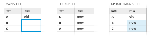 Update only empty and new cells in the main sheet.