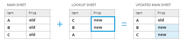 Update only if cells from the lookup sheet contain data.