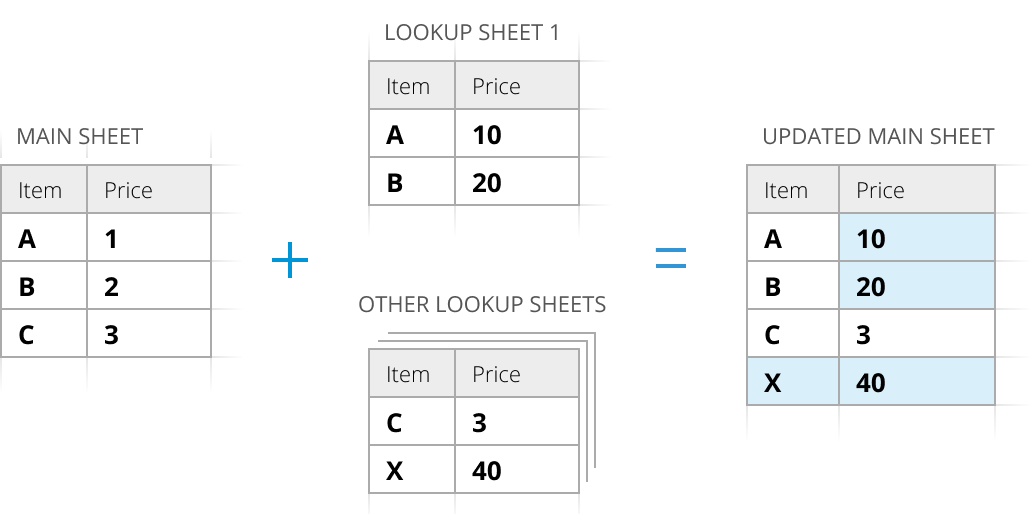 Match & merge sheets: update records & add non-matching rows.