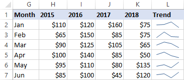 Tiny line charts (sparklines) to analyze trends