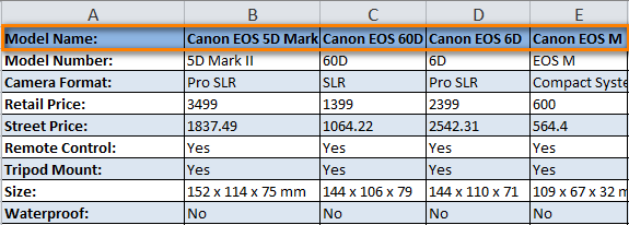 Data sorted by column names