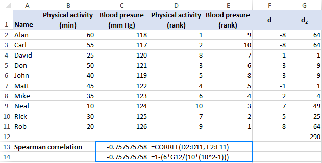 Calculating the Spearman rank correlation coefficient in Excel