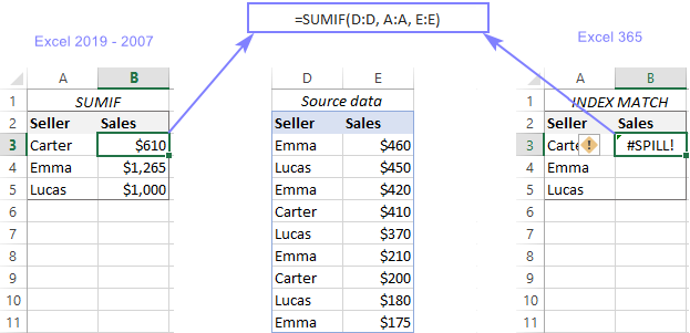 #SPILL error with Excel SUMIF