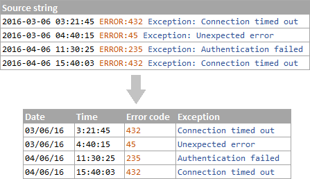 Splitting a column of strings into 4 columns