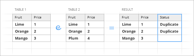 Identify duplicates in a status column.