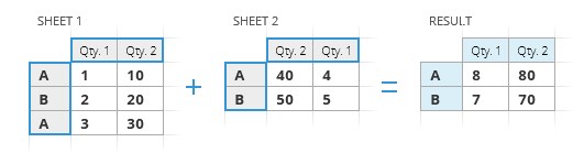 Google Sheets: summarize data by columns and rows.