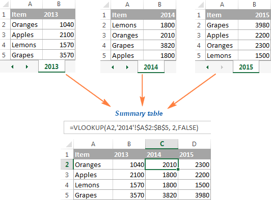 Creating a chart from the summary table