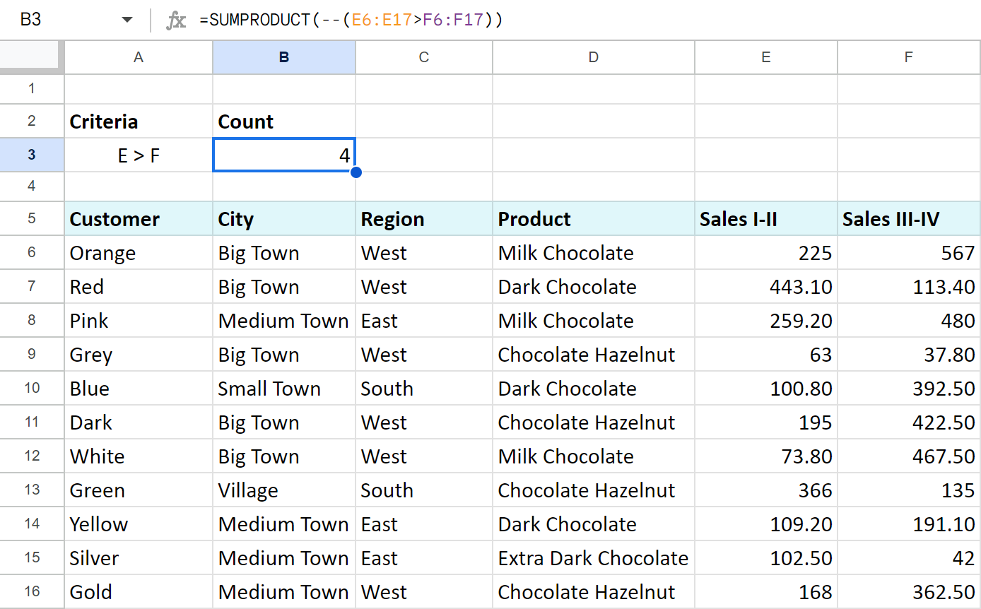 Count all rows where the value in column E is greater than the value from column F.