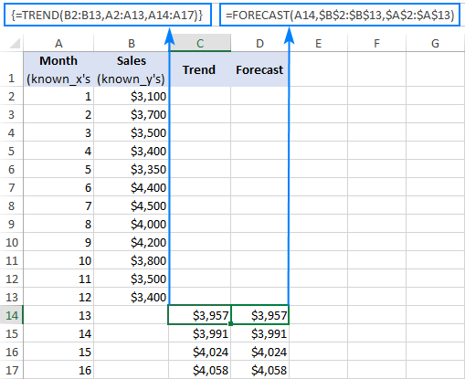 FORECAST and TREND formulas in Excel