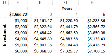 Two variable data table in Excel