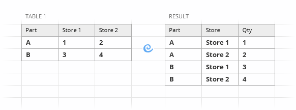 Use the tool to create a flat list out of your pivot table.