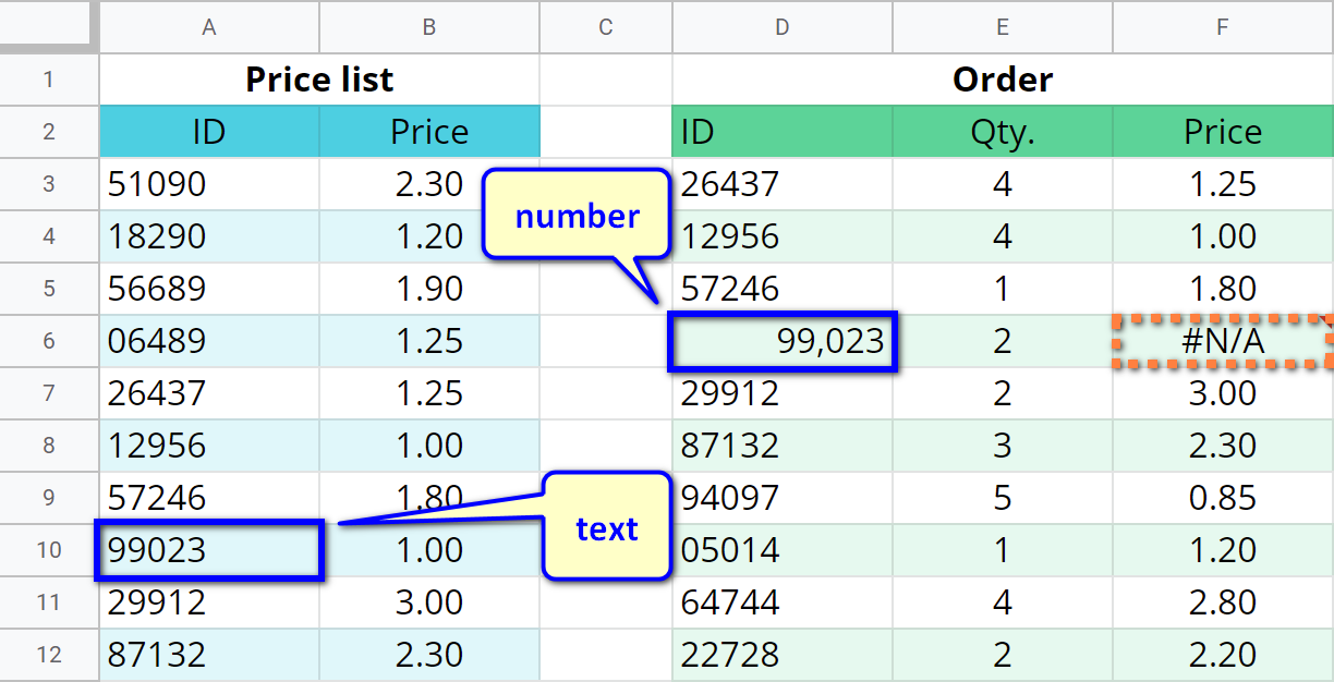 The #N/A error for when cells' formats differ.