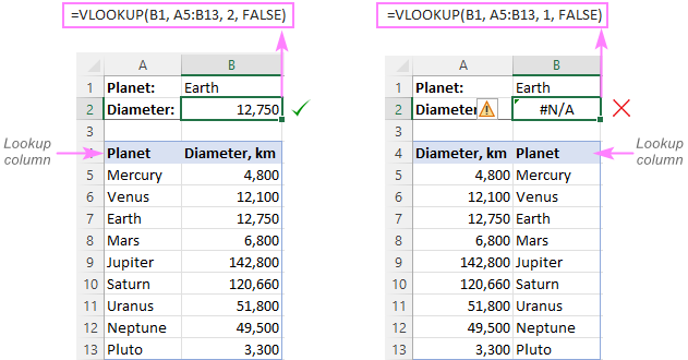 #N/A error because VLOOKUP cannot look at its left