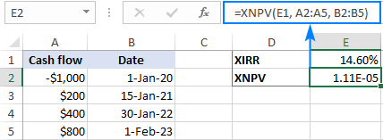 The relationship between IRR and NPV