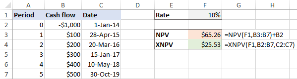 Calculate NPV of a series of cash flows at irregular intervals.